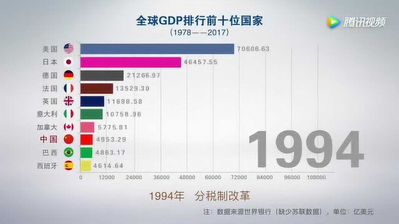 中国的经济发展有多快？这里小视频告诉你_腾讯视频