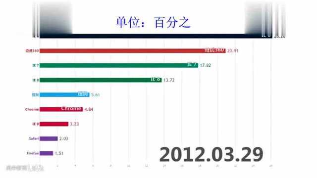 数据可视化:浏览器排行!IE:是我拎不动刀了,还是你小子飘了?