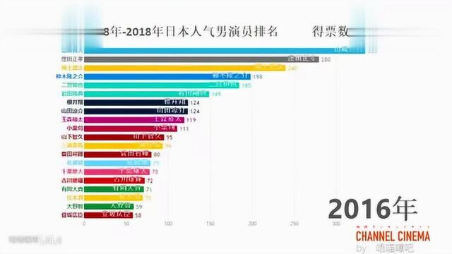 日本人气男演员Top20排名!为啥我都没听过?都不认识!