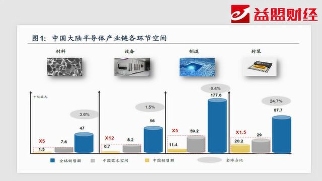 主题分享:芯片行业发展现状及机会分析!