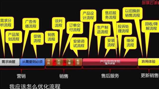 王翔:客户体验和流程有什么关系,客户体验分为哪些阶段?