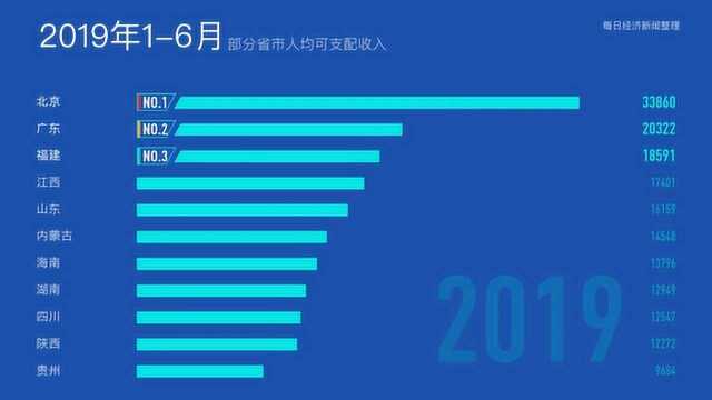 上半年收官 你的可支配收入增加了吗?