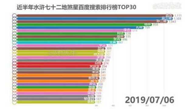 近半年水浒七十二地煞星百度搜索排行榜,孙二娘扈三娘谁最高?