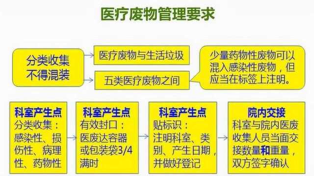 新冠下的医疗废物管理