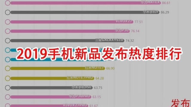 【数据可视化】2019手机新品发布热度排行