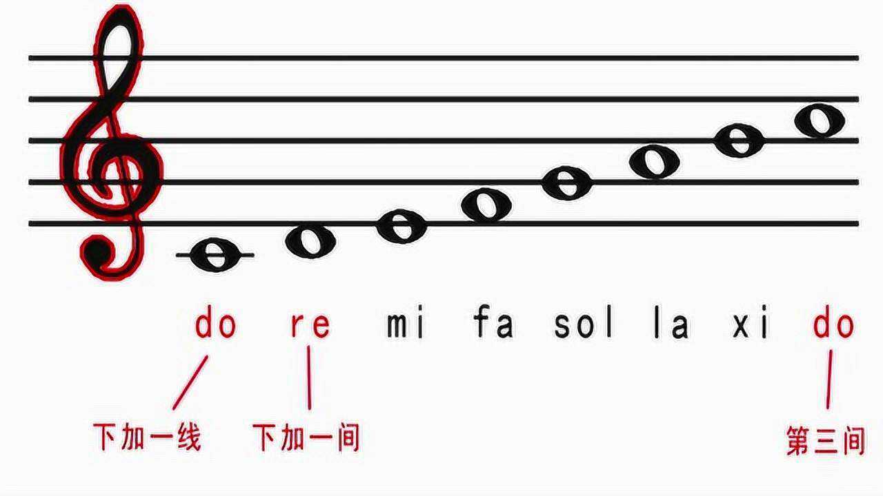 8 8 do-xi在高音谱号上的位置