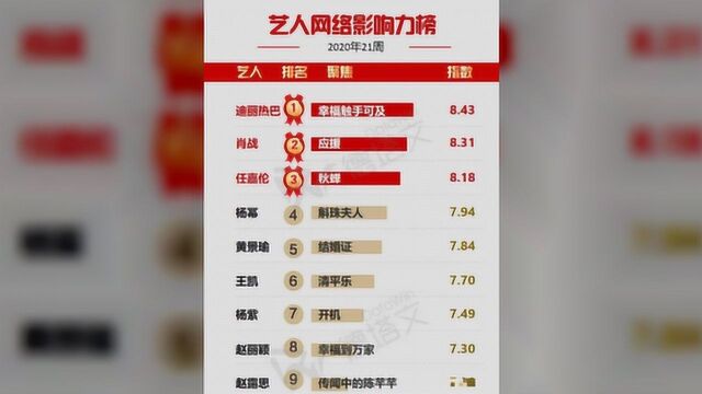 明星影响力排行:赵丽颖无缘前五,任嘉伦第3,榜首当之无愧