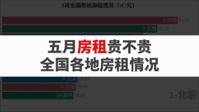 北京租房一平米要90元?5月全国各地318个地方租房价格榜单