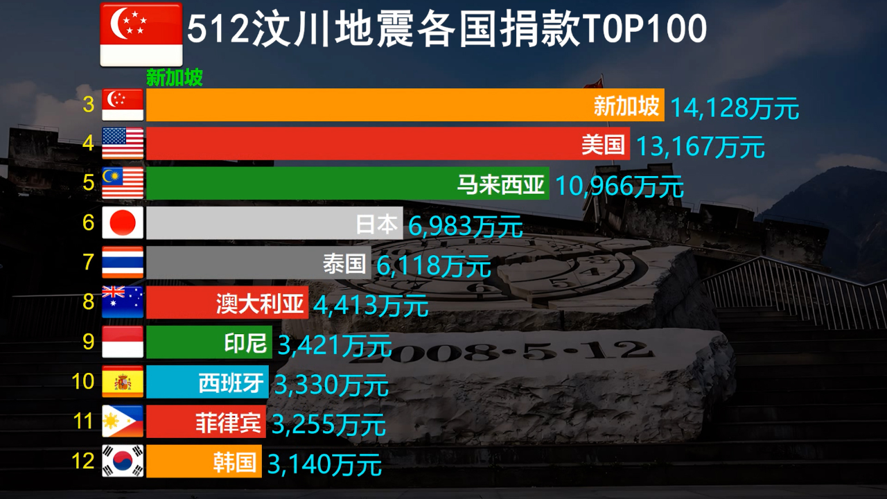 汶川地震各国捐款排名图片