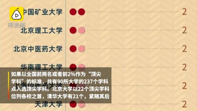 软科发布2019“中国最好学科排名”,前1%学科清华超北大