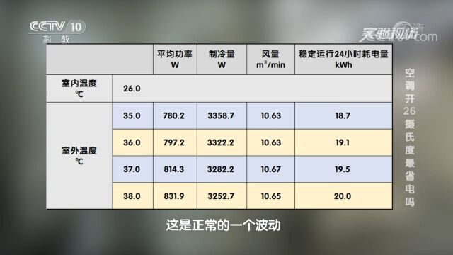 空调开26℃不一定省电!室外环境温度越高,耗电量越多