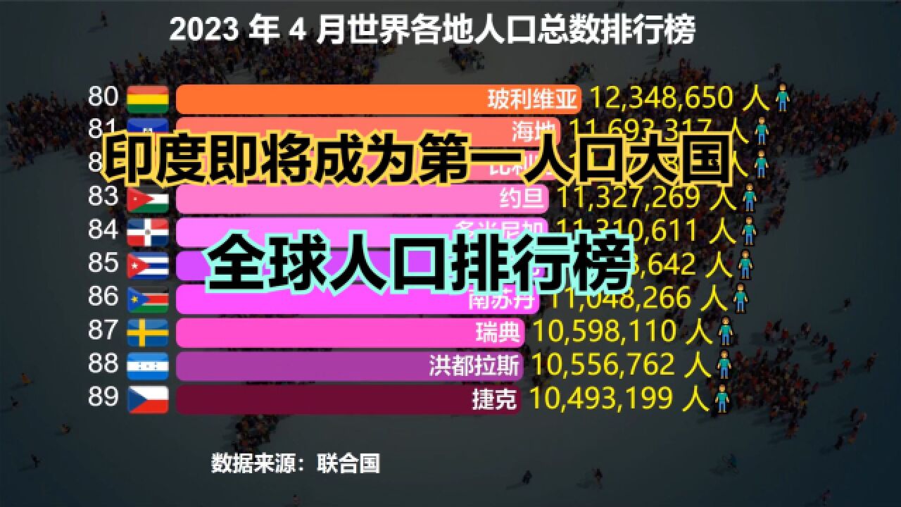 联合国将官宣印度成人口第一大国!最新全球人口排名,15国人口超1亿