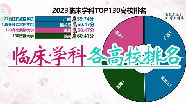 2023临床医学Top130高校,有想学医的吗