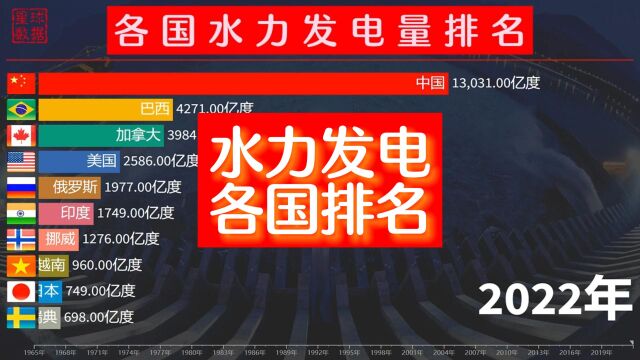 这就是三峡大坝的含金量!世界各国水力发电量排名,中国遥遥领先