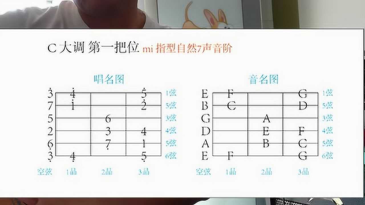 吉他c调mi型音阶图图片