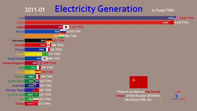 19732018全球电力生产排行榜,感受下中国的狂飙突进!