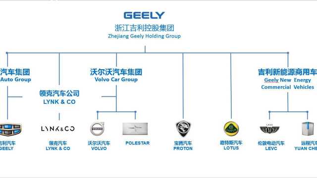 各大车企名下有哪些品牌?吉利集团其实不像人们想的那么弱