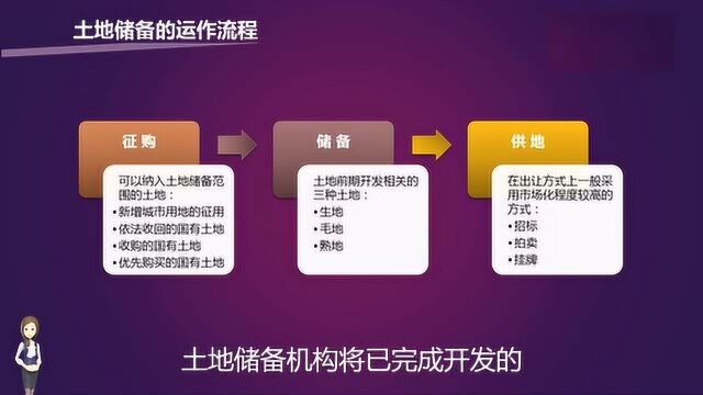 房地产投资——地产基础知识 :土地储备和土地供应