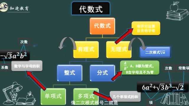 初中数学总复习 数代数式代数式概念 第四讲