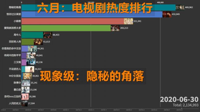 2020年6月份电视剧搜索热度排行榜,本月现象级:隐秘的角落?