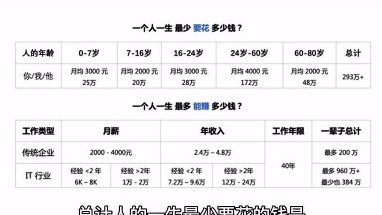 人一生能赚多少钱