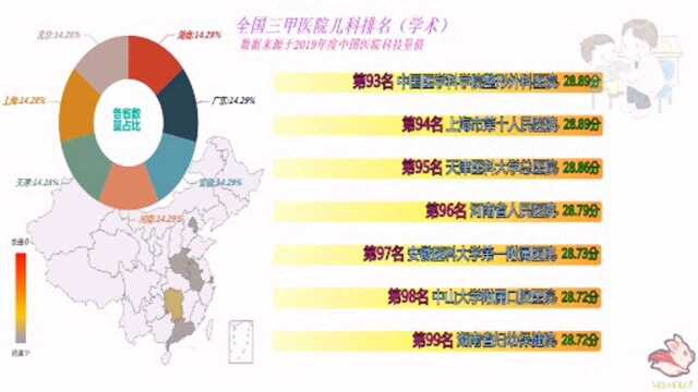 数据可视化全国三甲医院儿科排名,小孩的问题都是大问题