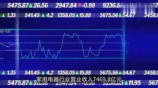 工信部:前7月全国家电行业营收7469.8亿元 同比下降12﹪