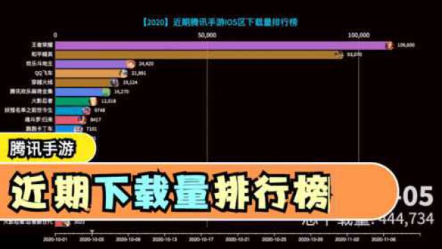 腾讯近期下载量最高的手游是哪个?