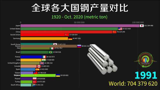 钢铁生产哪国强?灵魂榜单告诉你