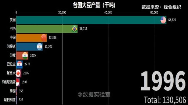 各国大豆产量排行榜,谁是大豆产量大国?