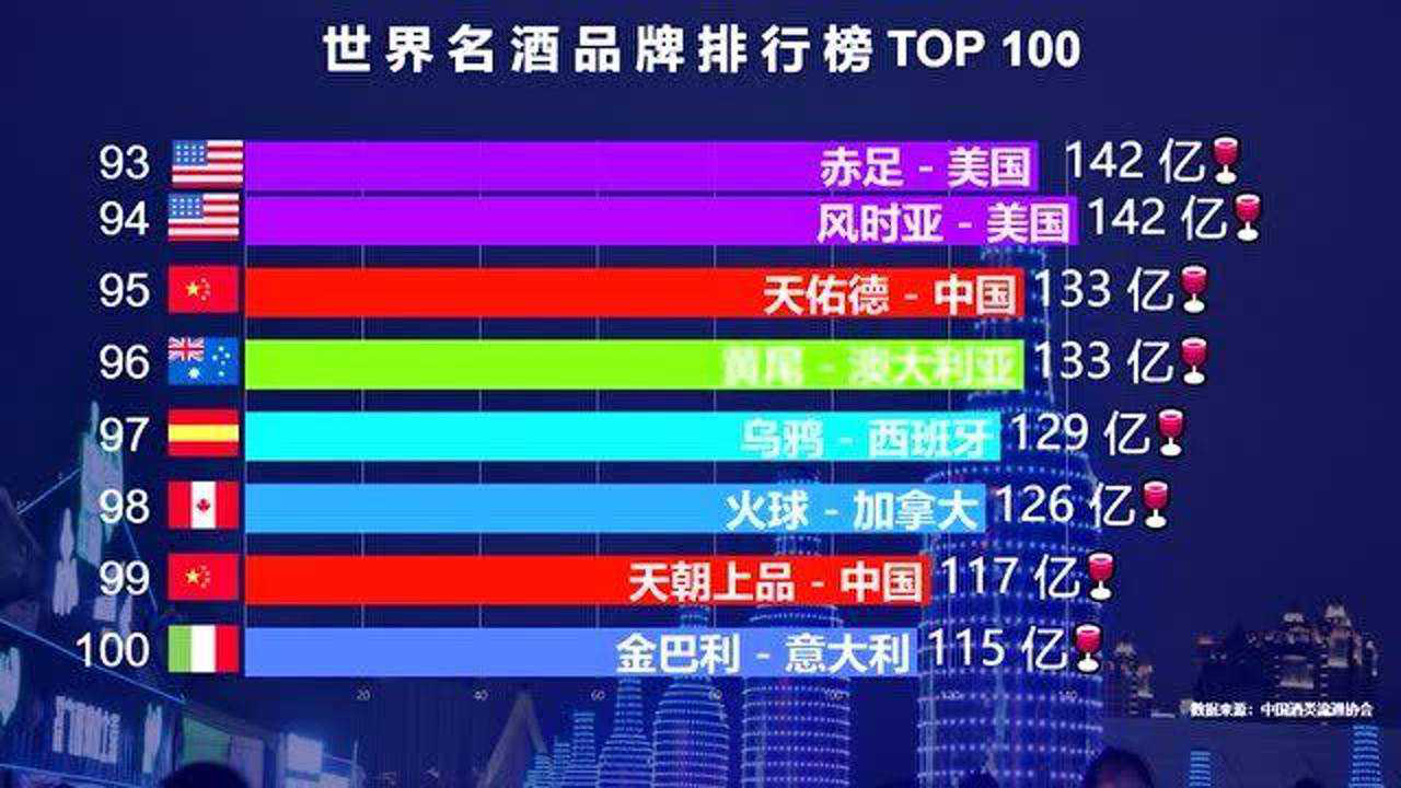 世界名酒排行榜top 100,中國獨佔24個名額,猜猜茅臺排第幾?