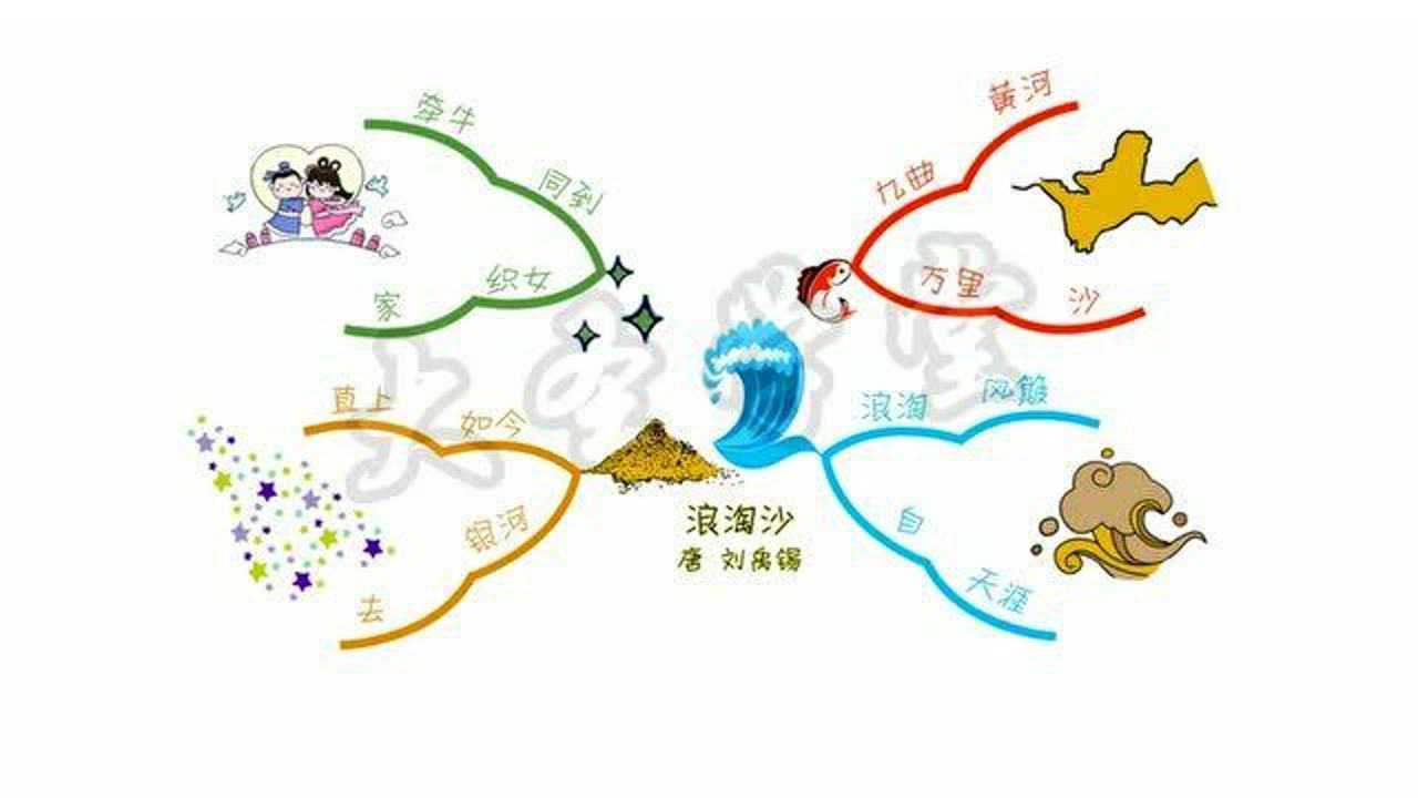 用思维导图背中小学生必背古诗词145首040浪淘沙