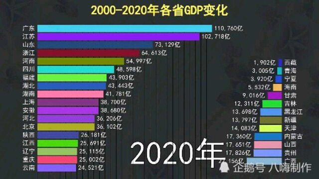 2000年—2020年,各省GDP动态变化