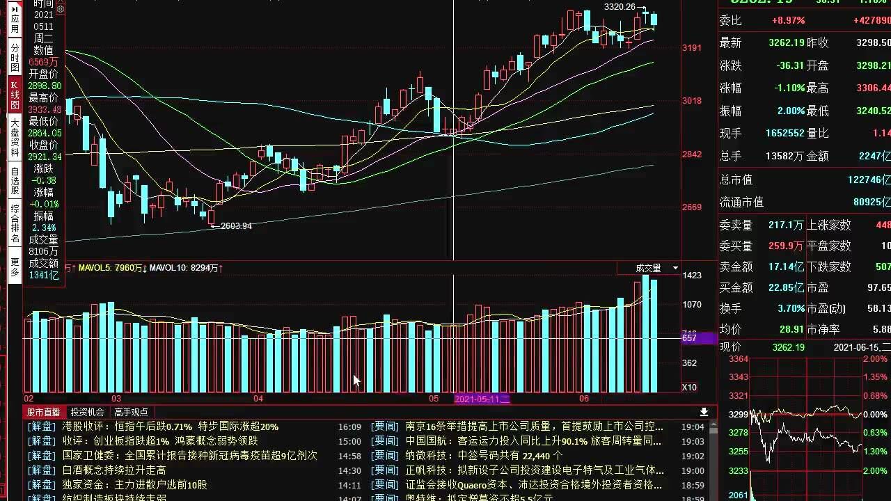 2021年06月15日今日股市行情分析熱點題材講解創業板指數行情走勢圖