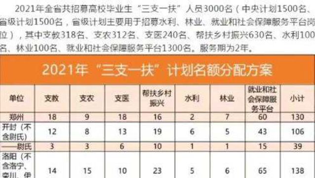 三支一扶考试招募,招3000人,期满入编,优先录用公务员