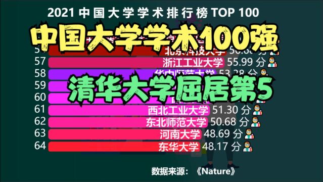 2021中国大学学术100强排行榜,清华只能排第5,武汉大学连前15都进不了