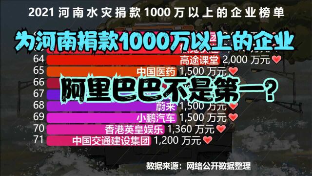 河南水灾捐款1000万以上企业榜单,阿里巴巴捐1.5亿只能排第2,看看第1名是谁?