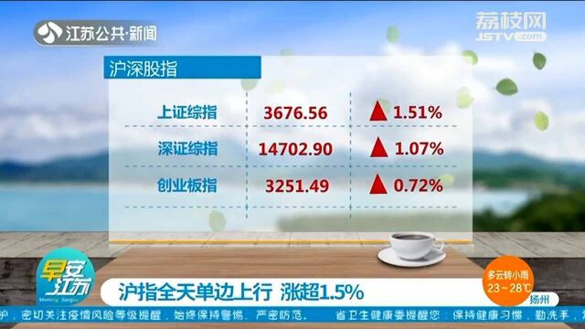 财经信息:沪指全天单边上行 涨超1.5%