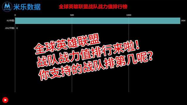 快来看看,全球英雄联盟战队战力排行榜,一共有几个中国战队?