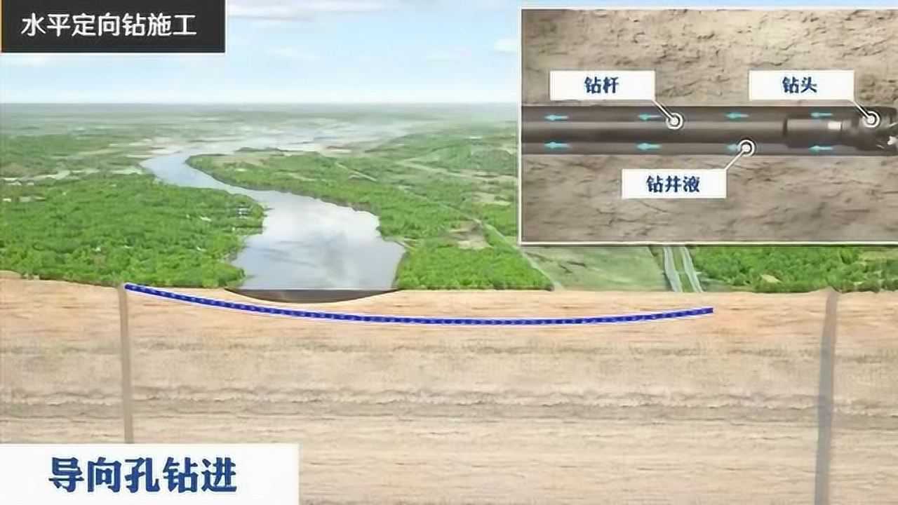 水平定向钻施工流程动画演示_腾讯视频
