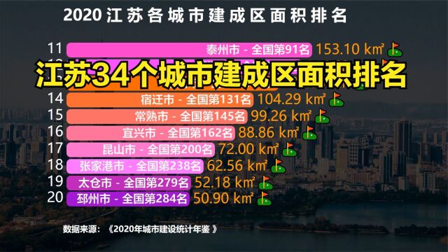 最新江苏34个城市建成区面积排名,南京一骑绝尘,你的城市排第几?