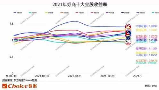 20秒看尽2021年十大券商金股收益率!胜率达九成,最高收益率近40%!