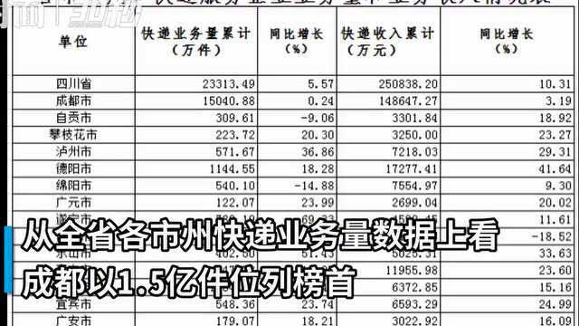 30秒|1月四川省快递业务量达2.33亿件 同比增长5.57%