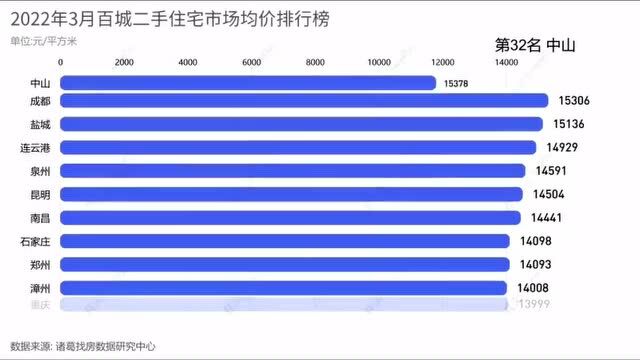 百城月报|3月百城二手住宅市场均价止跌转升,一线城市价格持续上行且涨幅扩大