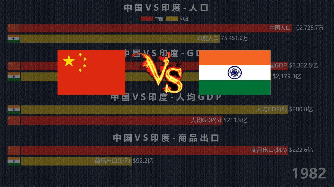 中国与印度综合实力四大指标对比 中国会被超越吗?