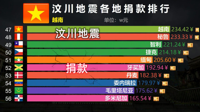 汶川地震各国捐款排名图片