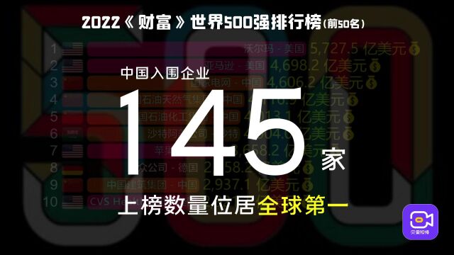 中国企业145家入围!2022财富世界500强出炉,上榜数量全球第一!