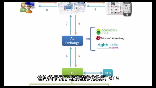 程序化交易模式的演变腾讯广告