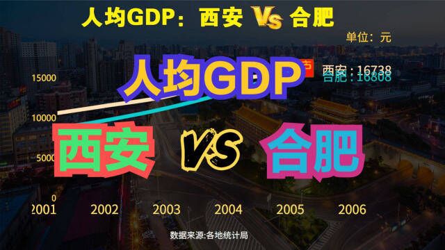 合肥与西安相比谁更发达?两地历年人均GDP对比,答案让人想不到