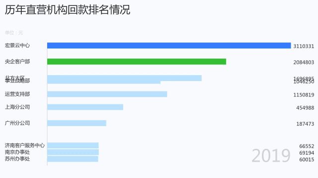 历年直营机构回款及排名情况